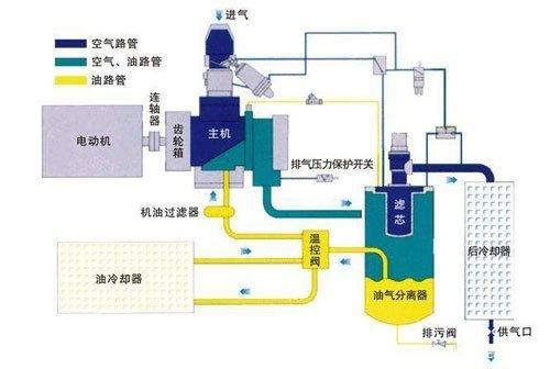 螺桿變頻空壓機基礎知識講解